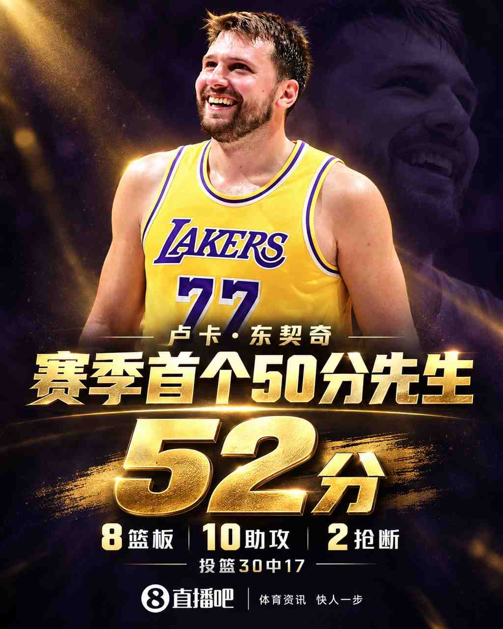 首个50分先生！东契奇30中17爆砍52分8板10助2断 率队18分逆转！